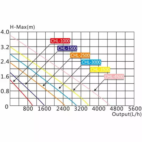 WILTEC SunSun CHL-3000 Pompe De Bassin à Aspiration Plate 3000 L/h 6 WILTEC SunSun CHL-3000 Pompe De Bassin à Aspiration Plate 3000 L/h – Image 4