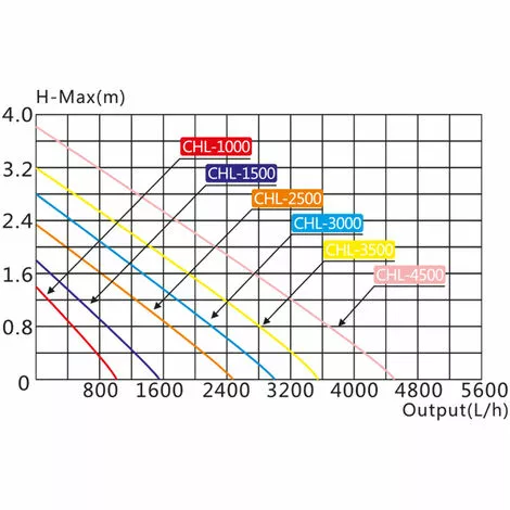 WILTEC SunSun CHL-4500 Pompe De Bassin à Aspiration Plate 4500 L/h 100W Hauteur De Refoulement Max. 3,8m 6 WILTEC SunSun CHL-4500 Pompe De Bassin à Aspiration Plate 4500 L/h 100W Hauteur De Refoulement Max. 3,8m – Image 4
