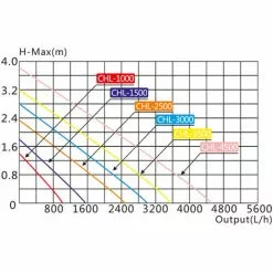 WILTEC SunSun CHL-2500 Pompe D’aquarium Submersible Aspiration Plate 2500 L/h Hauteur De Débit 2,3 M Max. -Wiltec Boutique 18516683 4